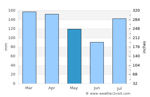 Louisville average rain in May