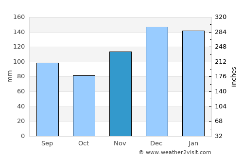 Louisville average rain in November