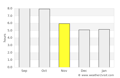Louisville average rain in November