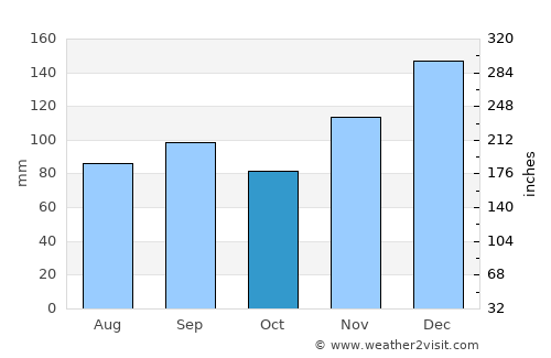 Louisville average rain in October
