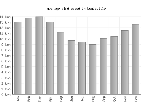 Louisville average winspeed by month (km/h)