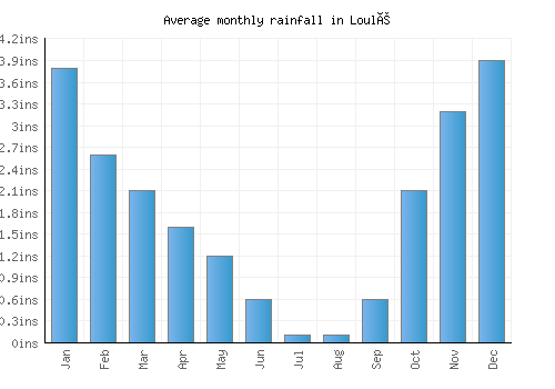Loulé monthly rainfall chart (inches)