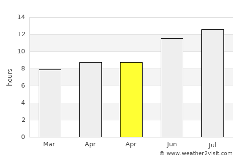 Loulé average rain in April