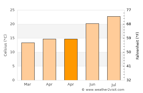 Loulé average temperature in April