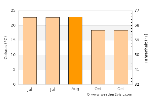 Loulé average temperature in August