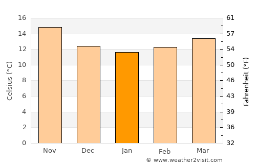 Loulé average temperature in January