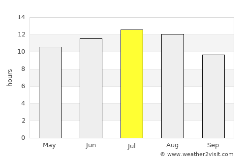 Loulé average rain in July