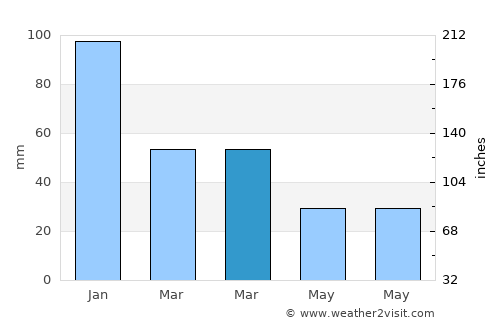 Loulé average rain in March