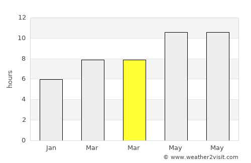 Loulé average rain in March