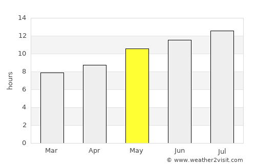 Loulé average rain in May