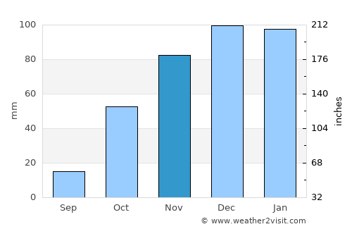 Loulé average rain in November