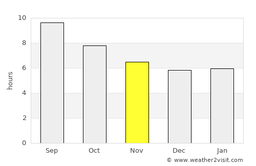 Loulé average rain in November