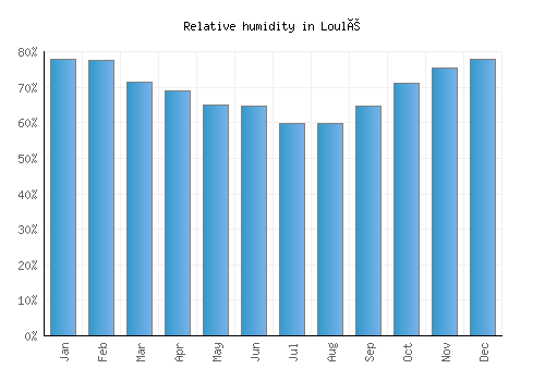 Loulé relative humidity averages