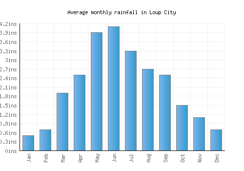 Loup City monthly rainfall chart (inches)