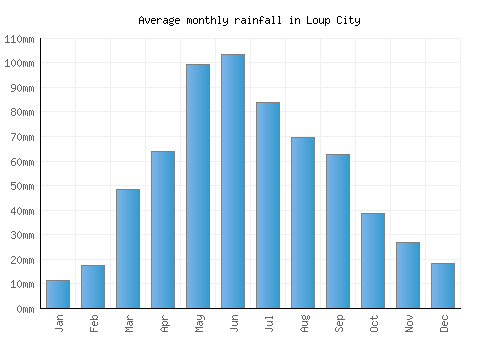 Loup City monthly rainfall chart (mm)