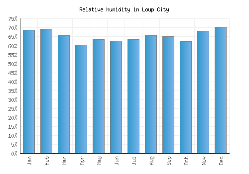 Loup City relative humidity averages