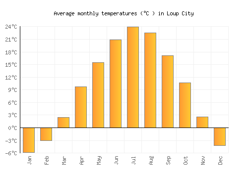 Loup City average temperature chart (Celsius)