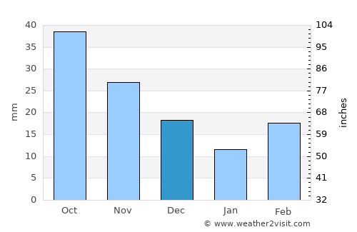 Loup City average rain in December