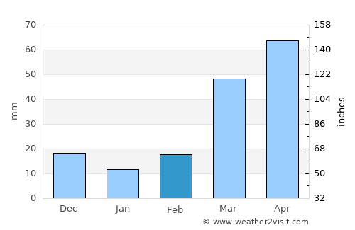 Loup City average rain in February
