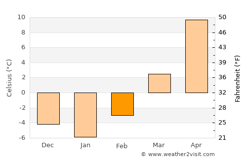 Loup City average temperature in February