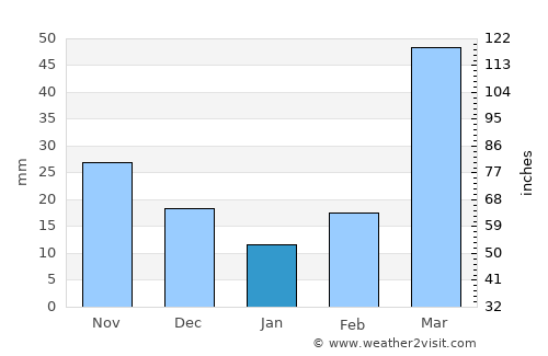 Loup City average rain in January