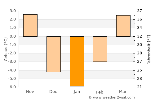 Loup City average temperature in January