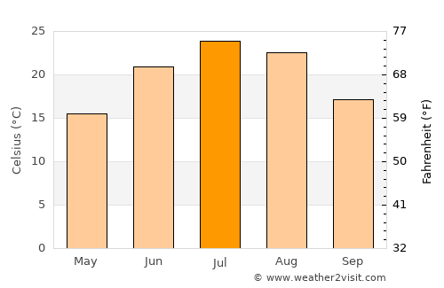 Loup City average temperature in July