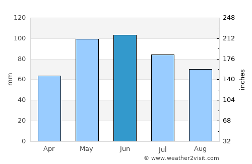 Loup City average rain in June