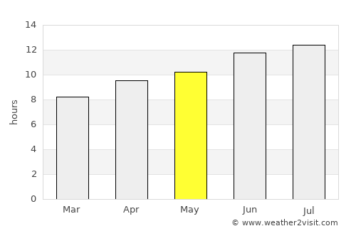 Loup City average rain in May