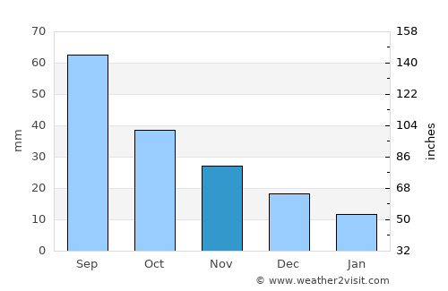 Loup City average rain in November