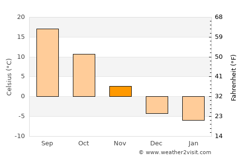 Loup City average temperature in November