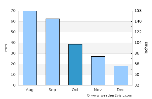 Loup City average rain in October