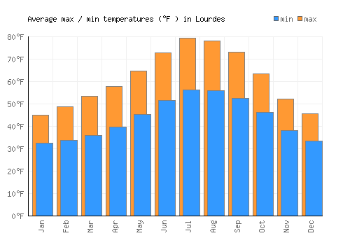 Lourdes average minimum / maximum temperatures (Fahrenheit)