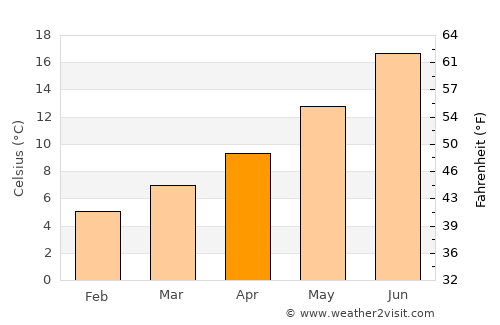 Lourdes average temperature in April
