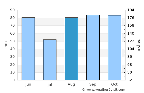 Lourdes average rain in August