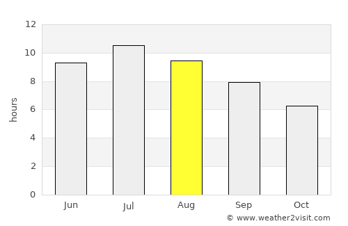 Lourdes average rain in August