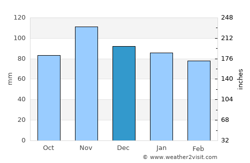 Lourdes average rain in December
