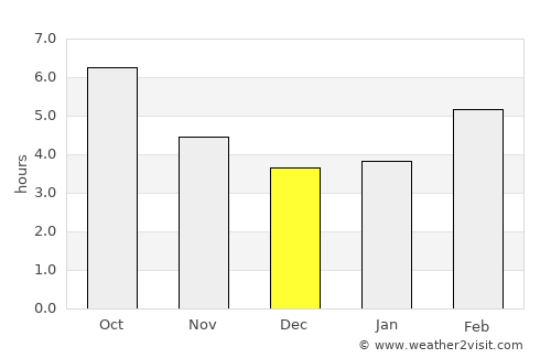 Lourdes average rain in December