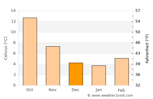 Lourdes average temperature in December