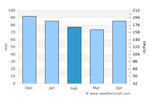 Lourdes average rain in February