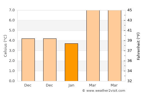 Lourdes average temperature in January