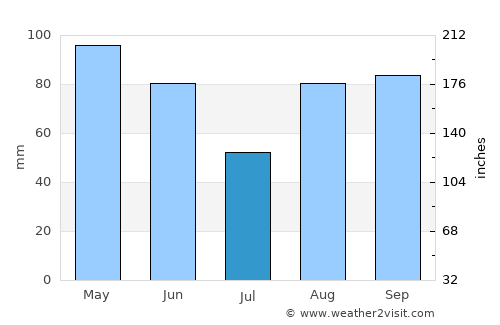 Lourdes average rain in July