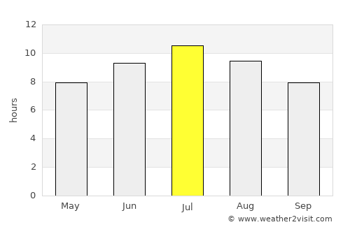 Lourdes average rain in July