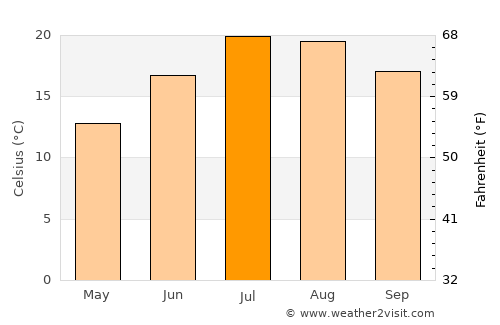 Lourdes average temperature in July