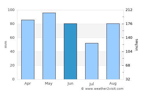 Lourdes average rain in June