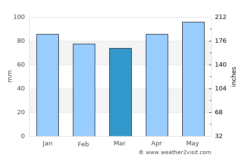 Lourdes average rain in March
