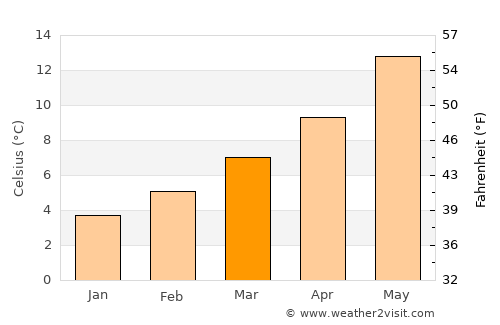 Lourdes average temperature in March