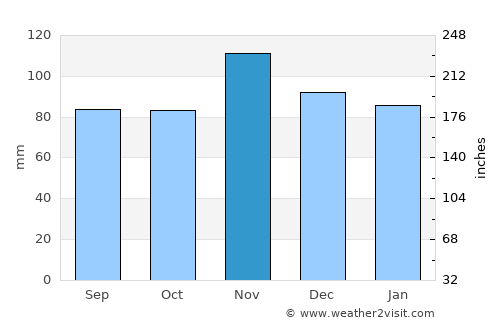 Lourdes average rain in November
