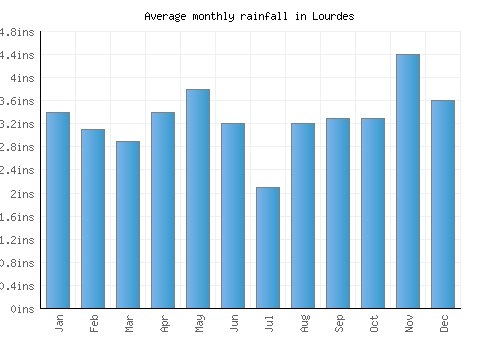 Lourdes monthly rainfall chart (inches)