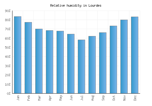 Lourdes relative humidity averages